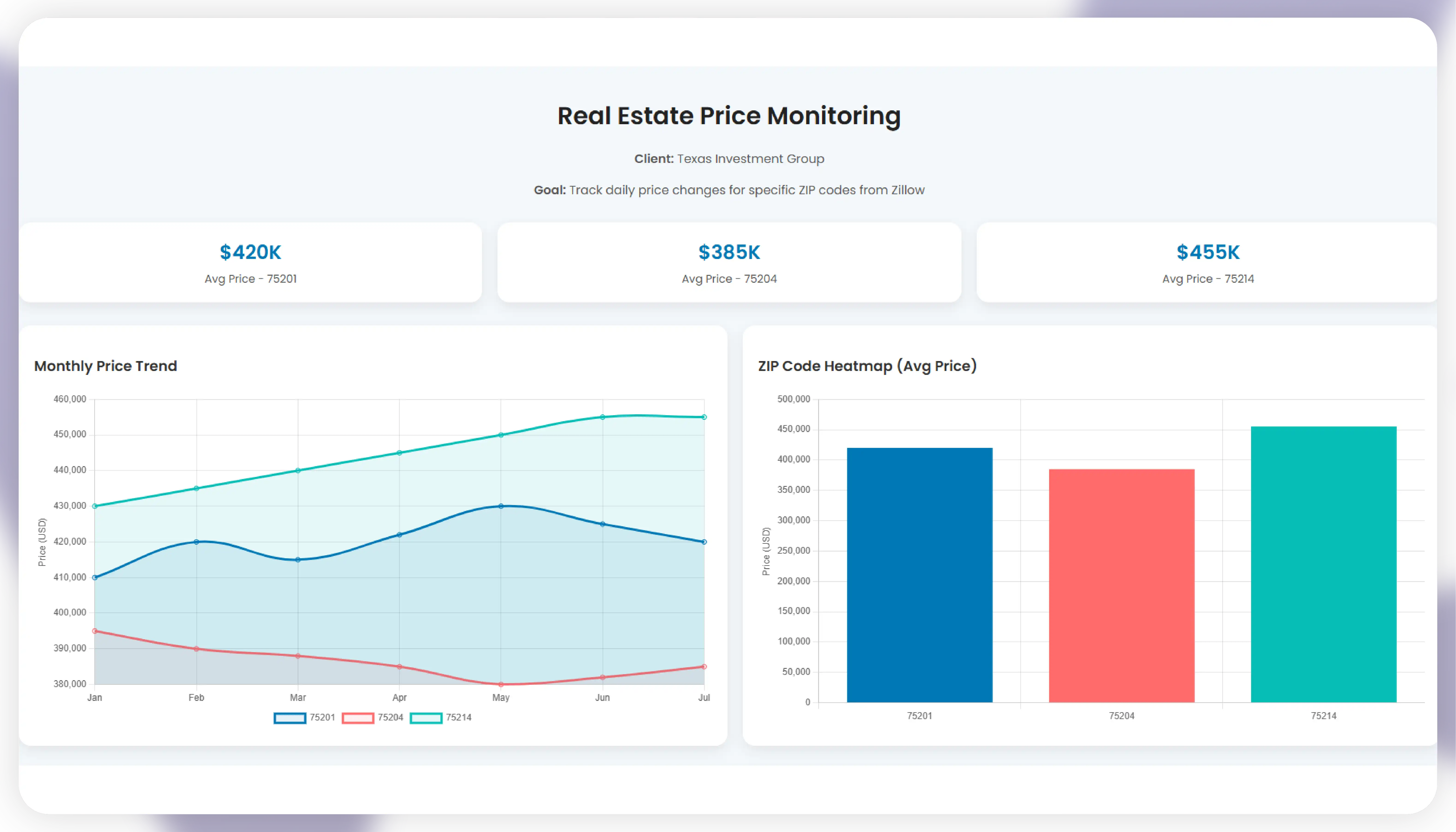 Real Estate Price Monitoring